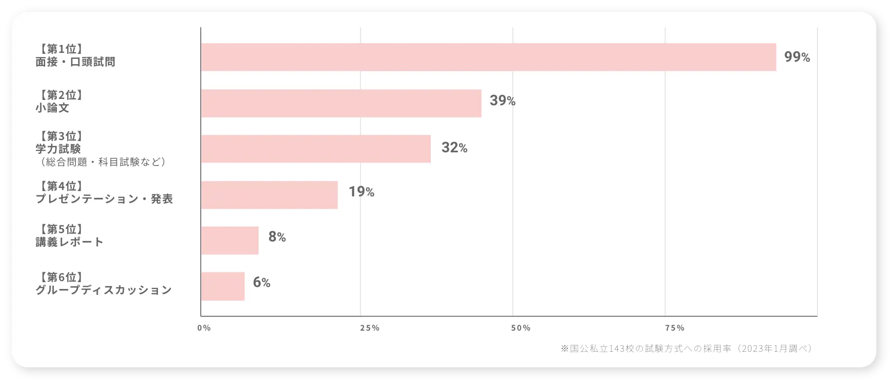難関100校の各試験方式の採用率TOP6