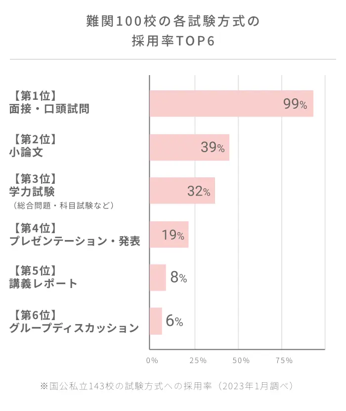 難関100校の各試験方式の採用率TOP6