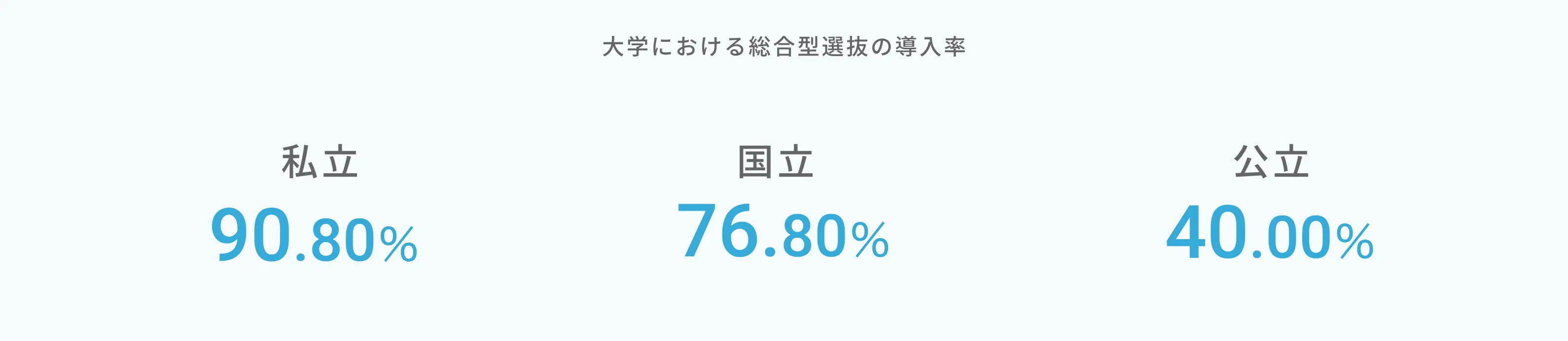 大学における総合型選抜の導入率