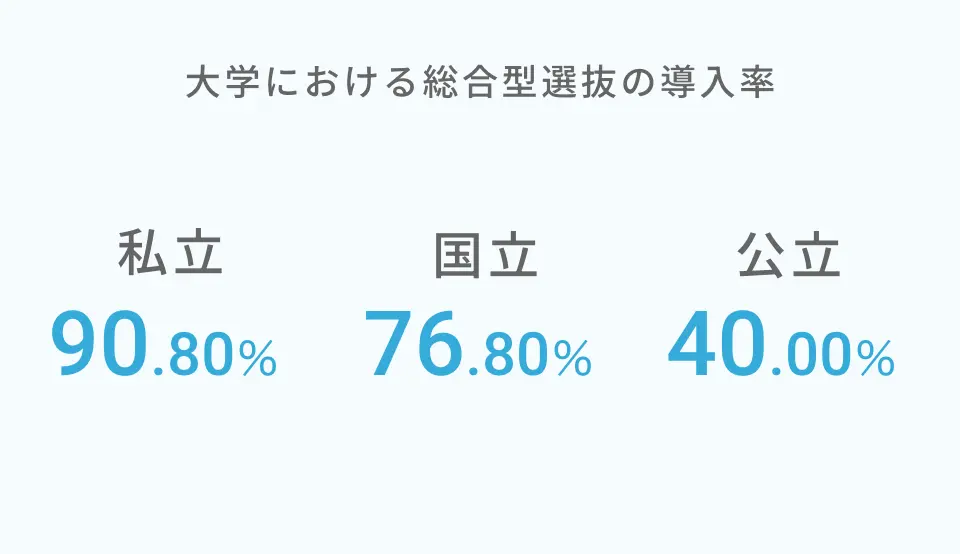 大学における総合型選抜の導入率