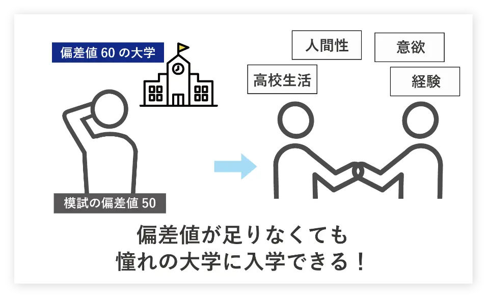 偏差値が足りなくても憧れの大学に入学できる