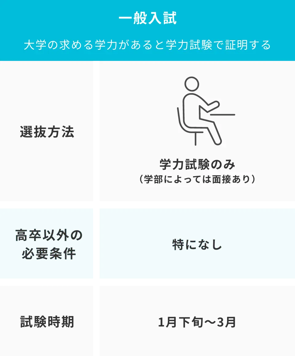 一般入試と総合型選抜の違い