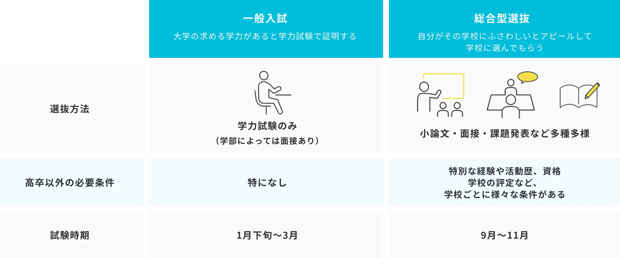 一般入試と総合型選抜の違い