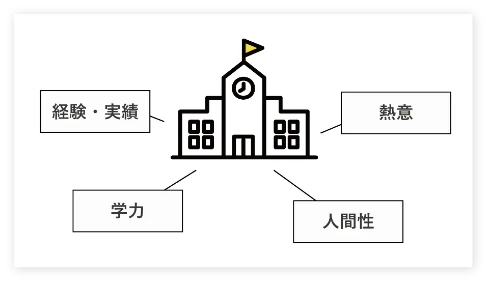 募集要項をしっかり読み込み、大学の求める学生像を把握する。