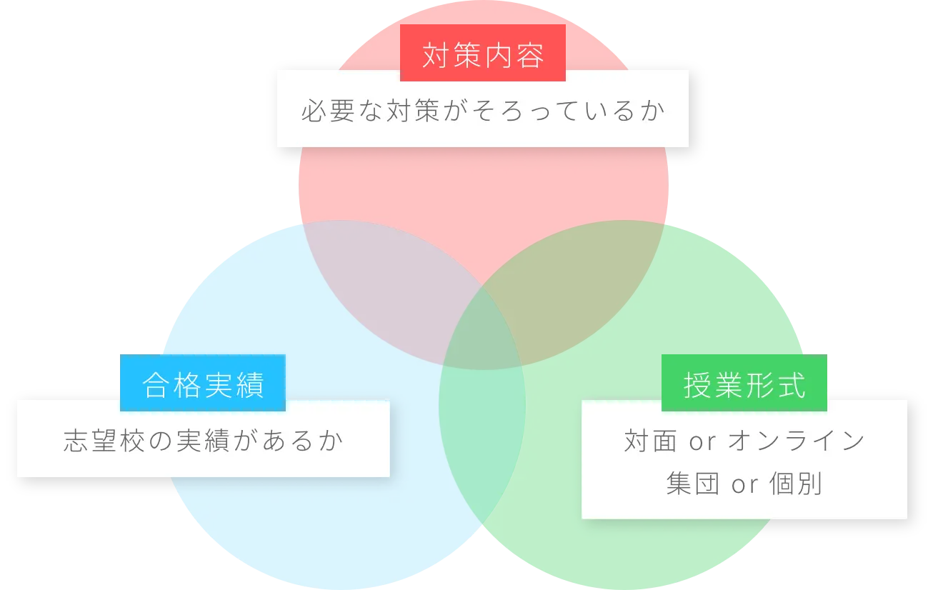 塾の選び方基本の3ポイント